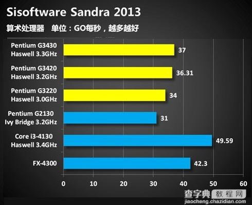 奔腾G3430处理器怎么样？Haswell奔腾G3430评测图文详细介绍7