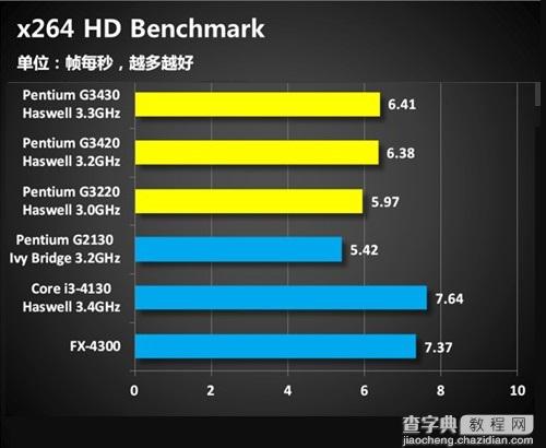 奔腾G3430处理器怎么样？Haswell奔腾G3430评测图文详细介绍14