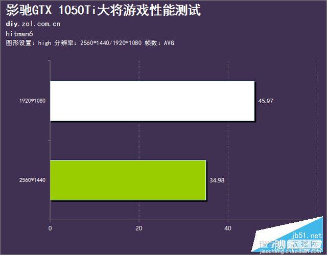 影驰GTX 1050Ti大将深度性能评测和拆解图20