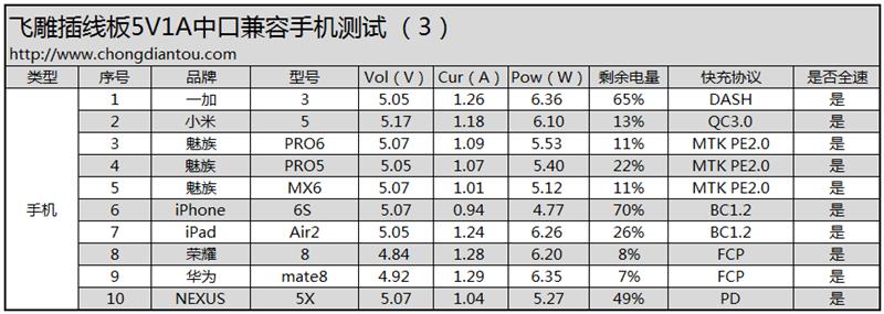 具体表现如何?飞雕小飞智能USB插线板开箱拆解测评46