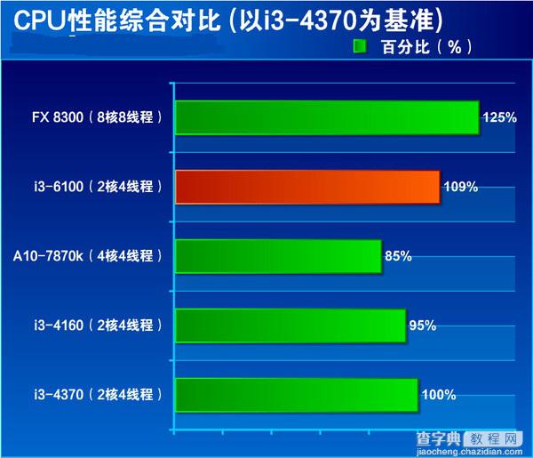 i3-6100处理器怎么样？Intel六代i3-6100详细评测39