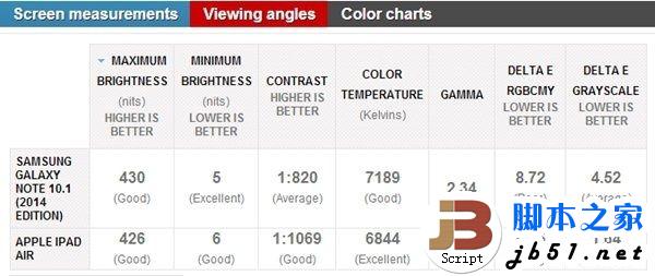 ipad air和三星note10.1（2014版）哪个好？ipad air和三星note10.1 2014对比评测3
