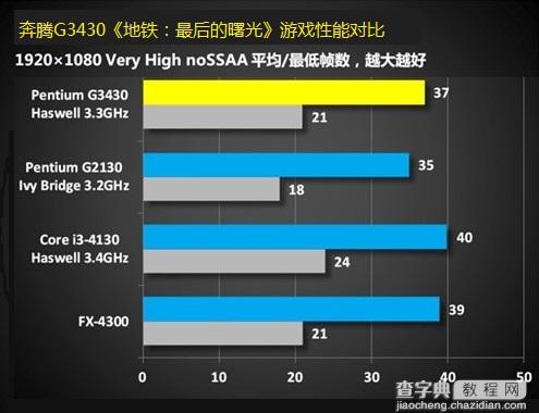 奔腾G3430处理器怎么样？Haswell奔腾G3430评测图文详细介绍21