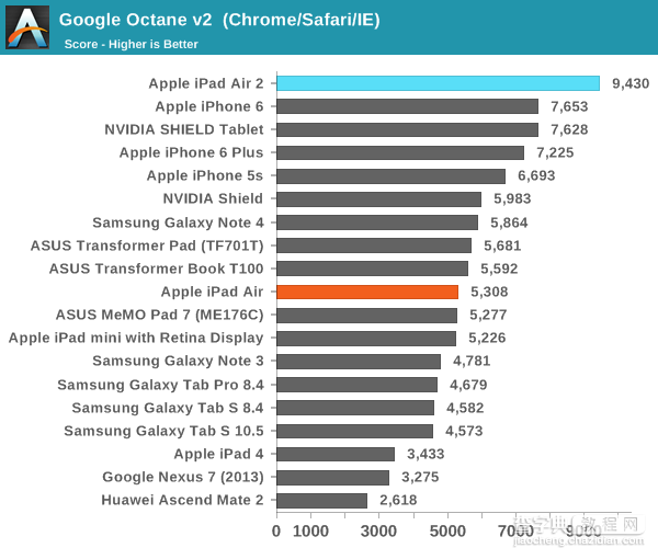 iPad Air 2完全评测：三核CPU+六核GPU4