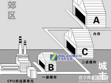 菜鸟成长手册：缓存对CPU性能影响四大误区1