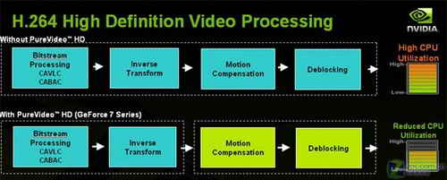 CPU得解放 NVIDIA PureVideo技术解析2