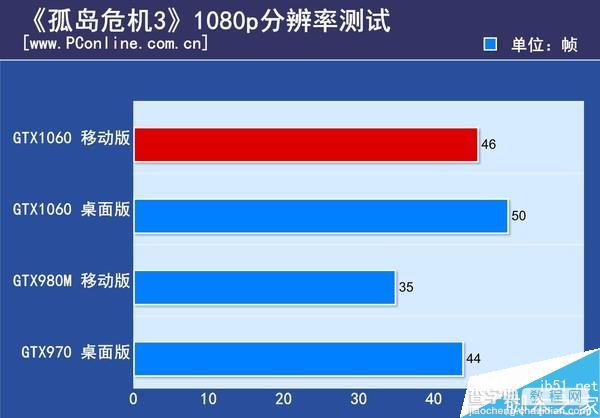 移动版GTX1060和桌面级GTX1060有多大差距?16