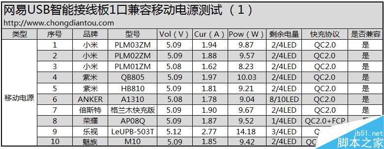 58元到底值不值?网易第一款USB插线板评测34