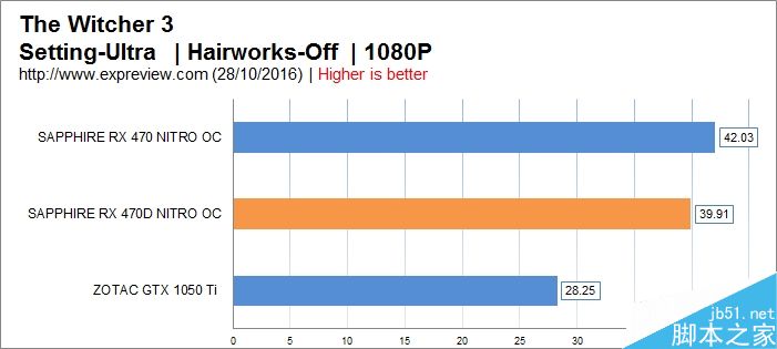 AMD RX 470D显卡性能游戏测试汇总:千元出头显卡就买它16