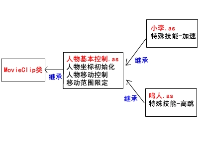 Flash游戏开发教程：第三节3