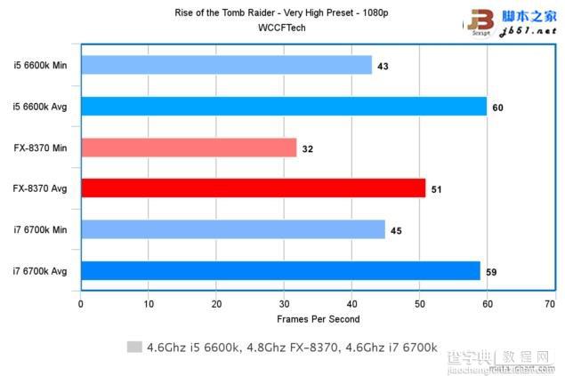 Intel酷睿i7-6700K/i5-6600K与AMD 8核FX 8370游戏性能对比评测23
