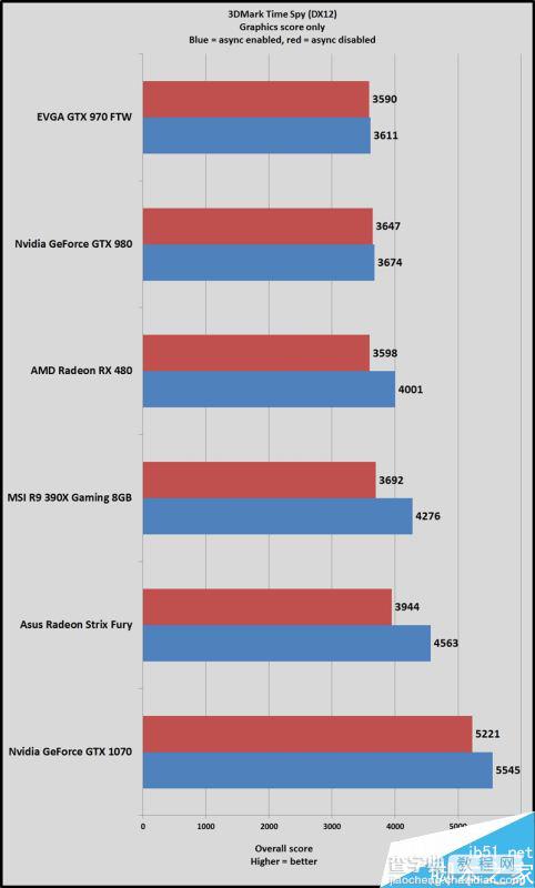 全新显卡杀手3DMark Time Spy DX12首测:A卡异步计算爆发12