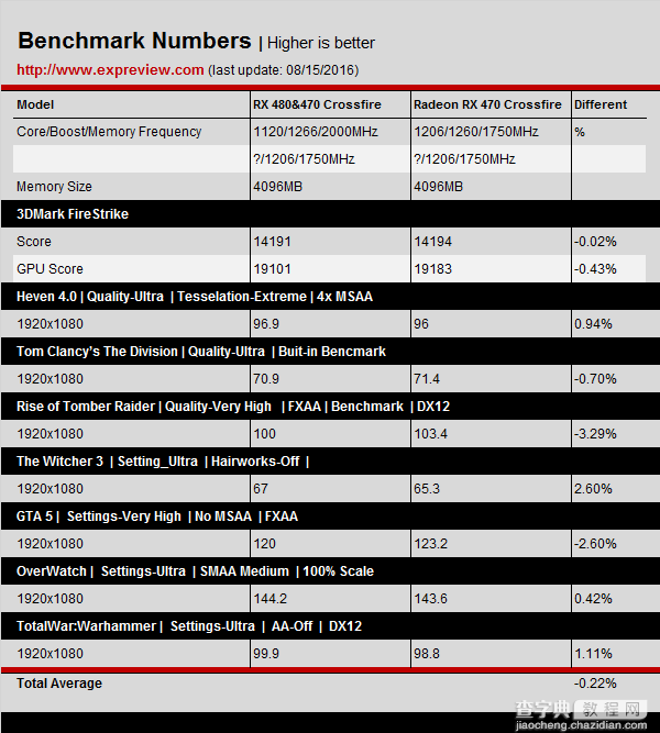 AMD RX系Crossfire性能怎么样？RX 480&470三种组合的CF双卡对比评测9