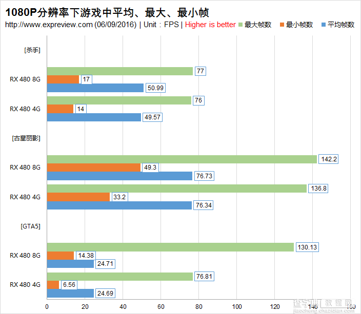 4GB显存真的够用吗？RX 480 4GB/8GB游戏显存需求对比评测15