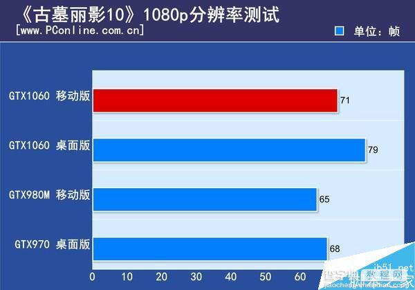 移动版GTX1060和桌面级GTX1060有多大差距?12