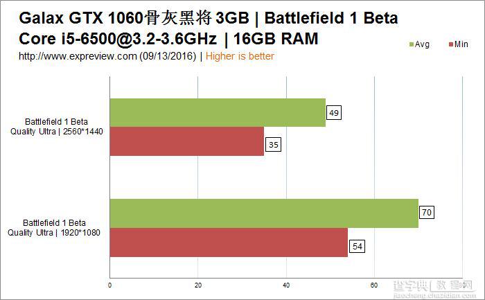 影驰GeForce GTX 1060骨灰黑将显卡评测+拆解23