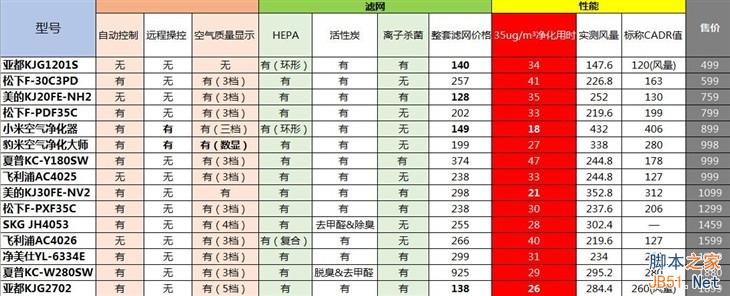 噪音大,性能强:899元的小米空气净化器首测(图文+视频)3