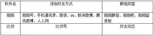 陌陌与比邻你觉得哪个好用？陌陌比邻两大交友软件对比8