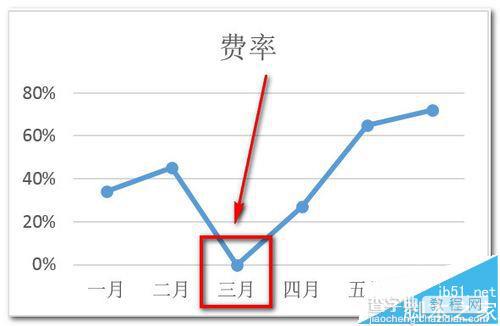 excel折线图/饼图怎么忽略数据源中的0值?3