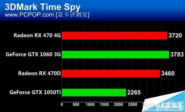 谁才是消费级显卡的王?RX 470/GTX 1060/1050 Ti四款显卡对决9