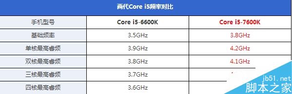 到底怎么样?Intel七代酷睿i5-7600K全面评测5