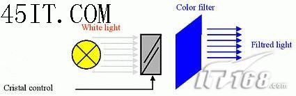 牛转乾坤普及在望 LED/OLED液晶全解析4