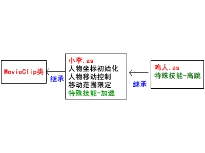 Flash游戏开发教程：第三节4