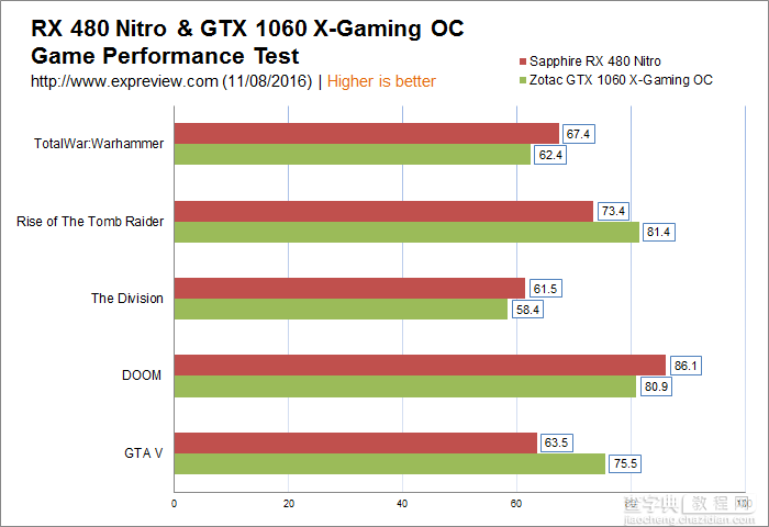 非公RX 480对比GTX 1060哪个好？RX 480对比GTX 1060全面对比评测21