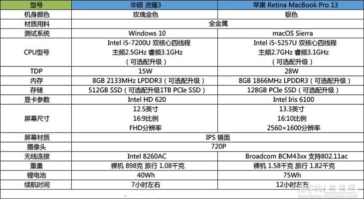 华硕灵耀3和MacBook Pro哪个好？华硕灵耀3对比苹果MBP13深度图解评测2