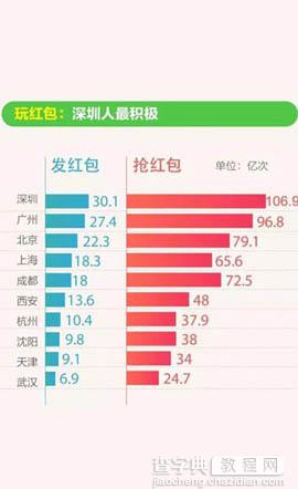 微信8.8无现金日购买力最牛的TOP10城市排名公布 最高106.9亿次3