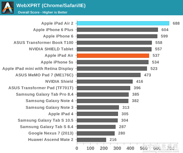 iPad Air 2完全评测：三核CPU+六核GPU5