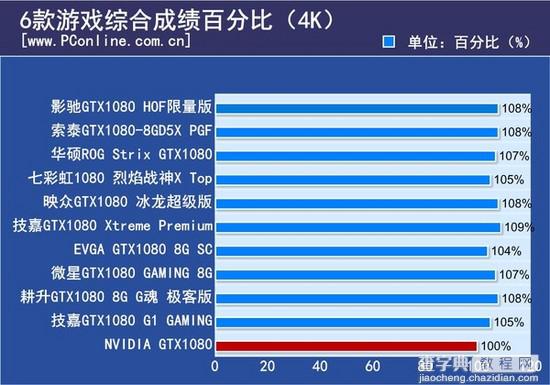 GTX 1080哪个才是真核弹？10款非公版GTX 1080显卡全方位对比评测20