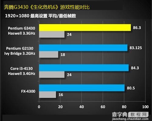 奔腾G3430处理器怎么样？Haswell奔腾G3430评测图文详细介绍22