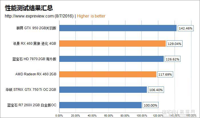 AMD  RX 460解禁 AMD Radeon RX 460显卡详细评测+拆解52