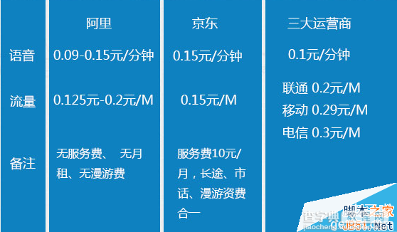 什么是虚拟运营商？虚拟运营商的价格、现状、优势是什么?2