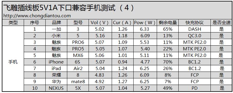 具体表现如何?飞雕小飞智能USB插线板开箱拆解测评47