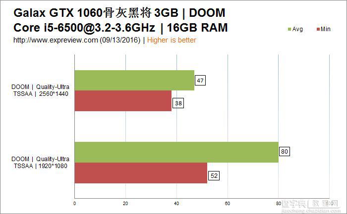 影驰GeForce GTX 1060骨灰黑将显卡评测+拆解20