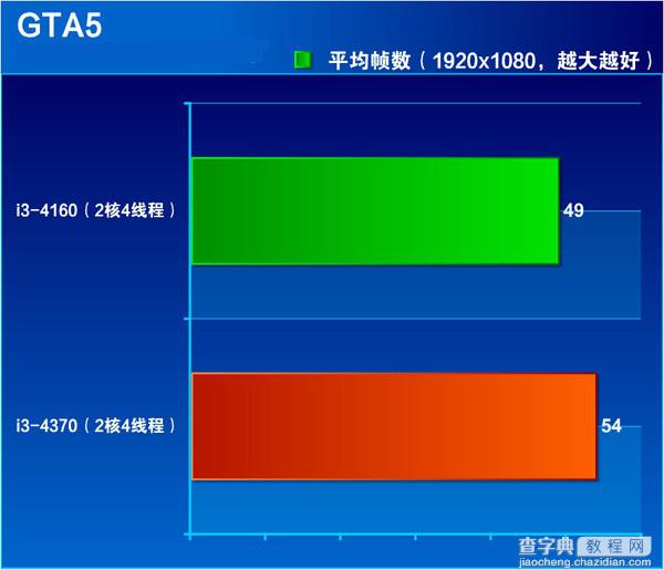 i3 4370怎么样 Core i3 4370全面评测图解21