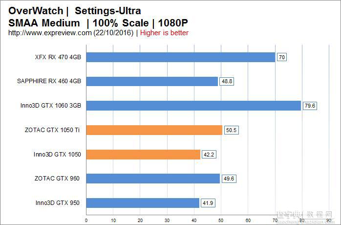 到底如何?GTX 1050、GTX 1050 Ti首发评测54