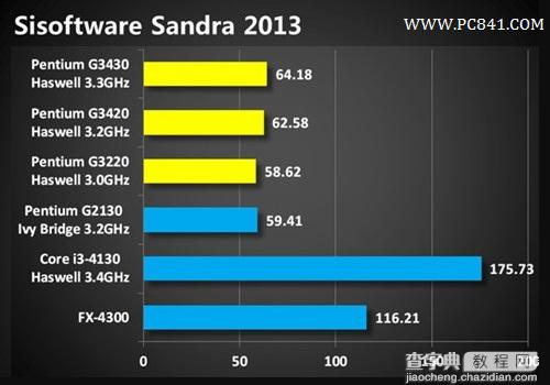 奔腾G3430处理器怎么样？Haswell奔腾G3430评测图文详细介绍8