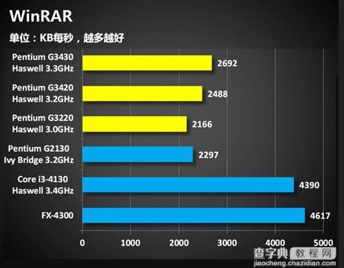 奔腾G3430处理器怎么样？Haswell奔腾G3430评测图文详细介绍13