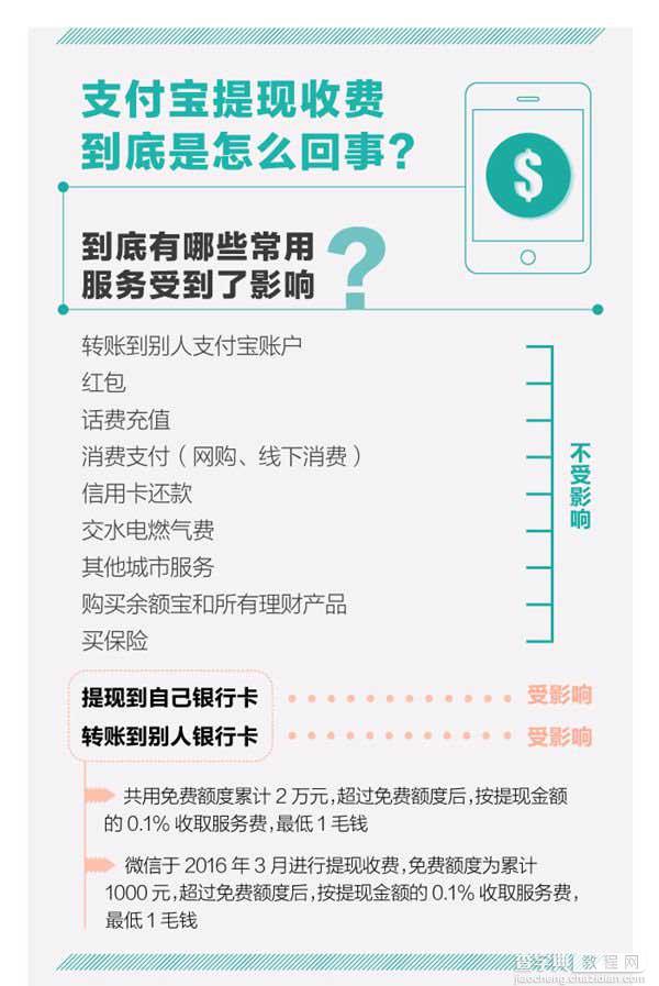 支付宝提现收手续费  10月12日起超2万将收0.1%的服务费1