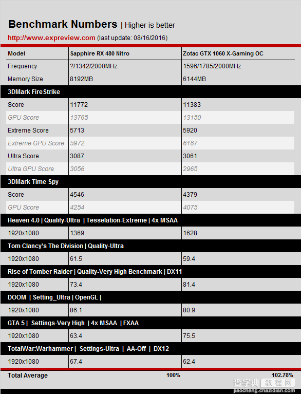 非公RX 480对比GTX 1060哪个好？RX 480对比GTX 1060全面对比评测25