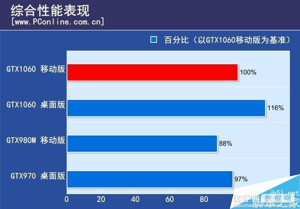 移动版GTX1060和桌面级GTX1060有多大差距?19