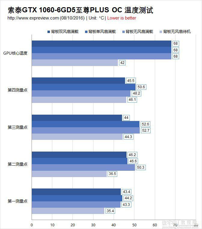 索泰GTX 1060-6GD5至尊PLUS OC显卡评测和拆解图24