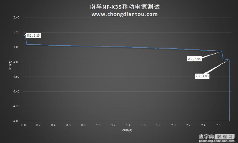 内部做工和性能怎么样?南孚晓加变频充电宝NF-X35拆解评测28