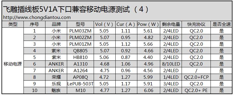 具体表现如何?飞雕小飞智能USB插线板开箱拆解测评53