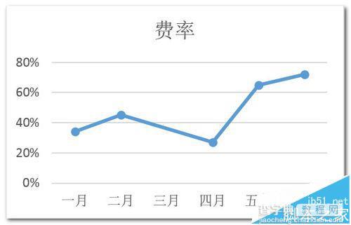 excel折线图/饼图怎么忽略数据源中的0值?6