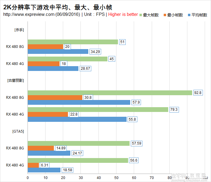 4GB显存真的够用吗？RX 480 4GB/8GB游戏显存需求对比评测23