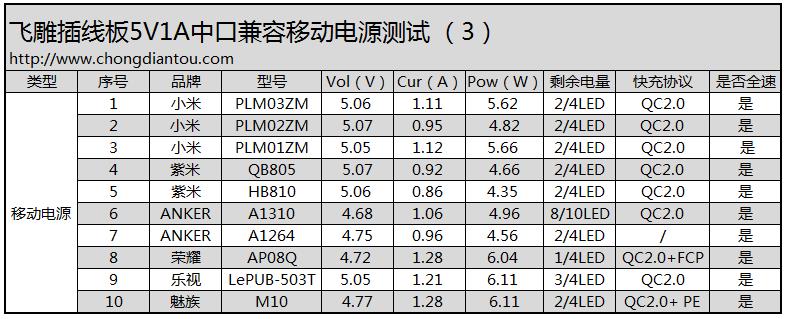 具体表现如何?飞雕小飞智能USB插线板开箱拆解测评52